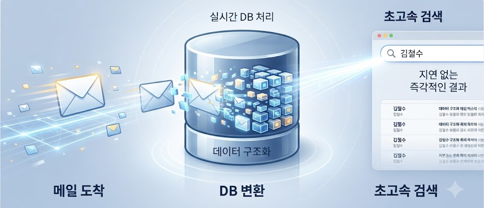 실시간 DB 처리 기능 화면